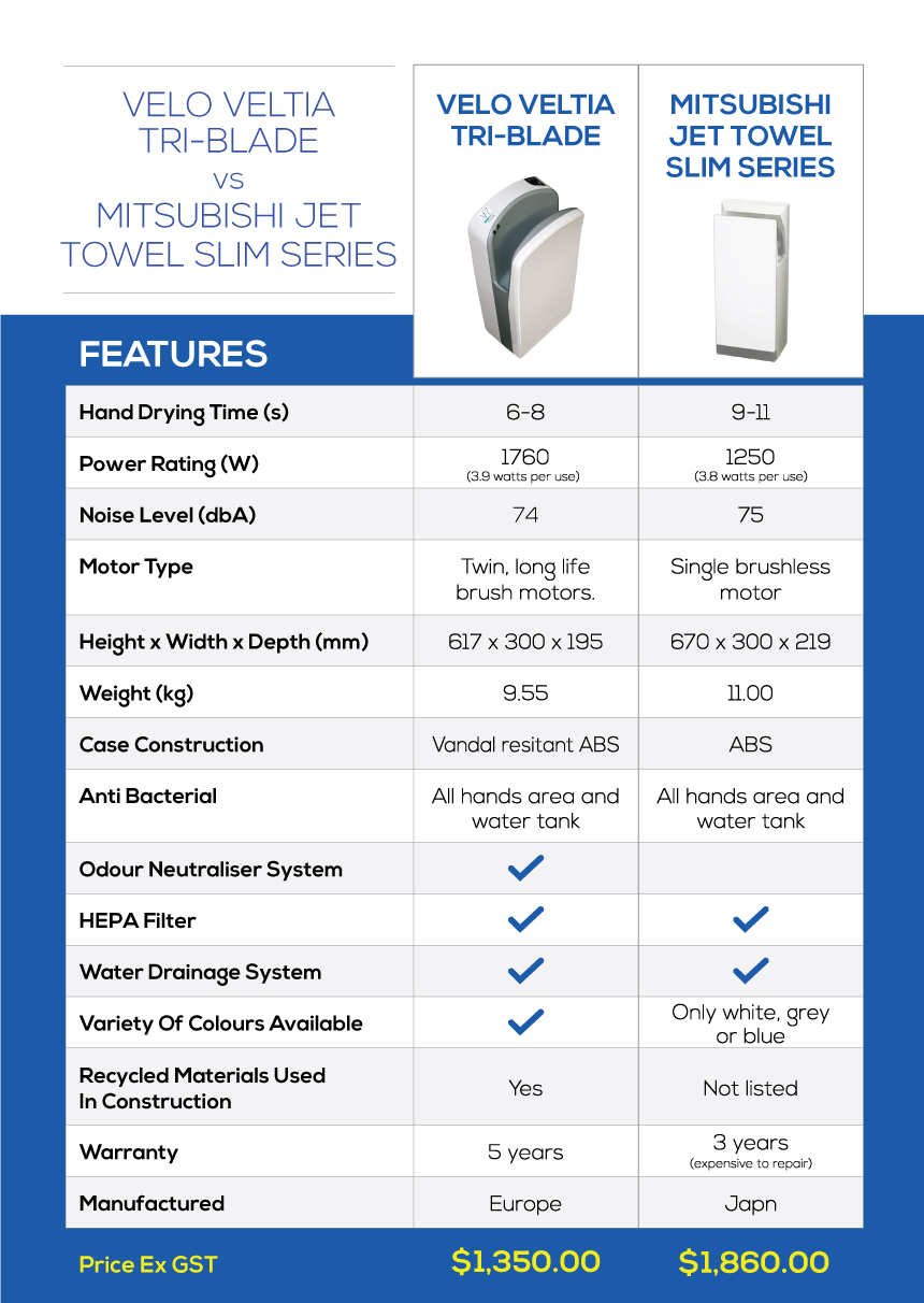 velo veltia tri-blade vs mitsubishi jet towel